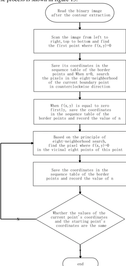 Fig 13 8 connected boundary tracking algorithm  