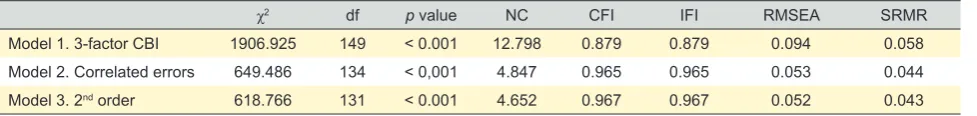 Table 1 - Confirmatory factor analyses (n = 1348)