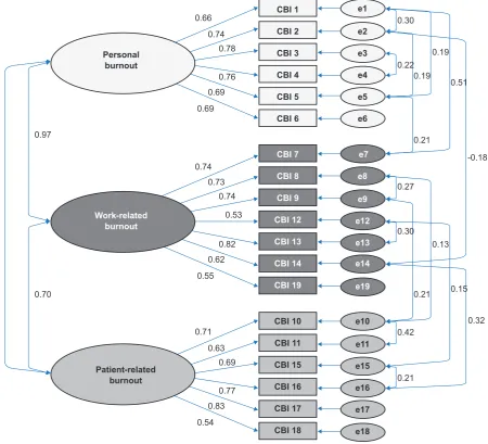 Table 2 - Correlations between CBI and other constructs