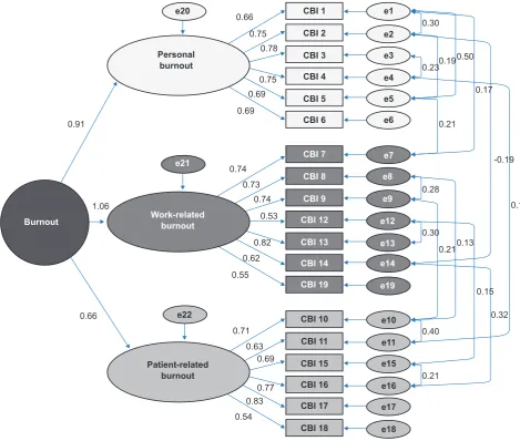 Figure 2 – Model 3 - Physician burnout as a 2nd order factor
