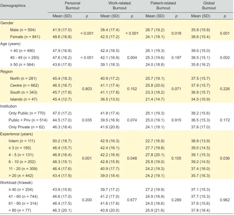 Table 3 - CBI differences among known groups