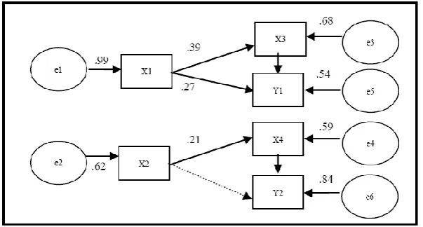 Figure 2. The Empirical Path Model  