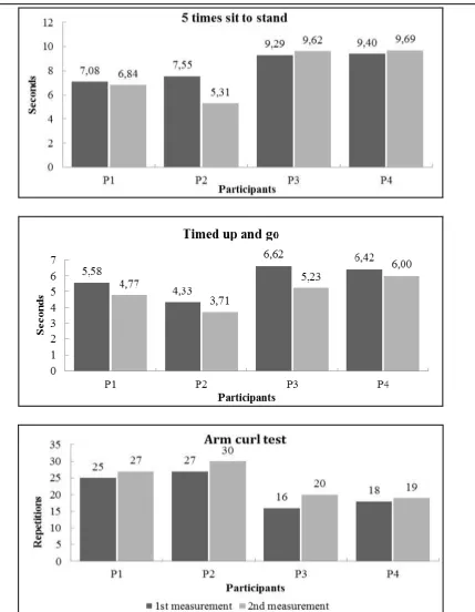 Figure 1:  Performance across experimental conditions 