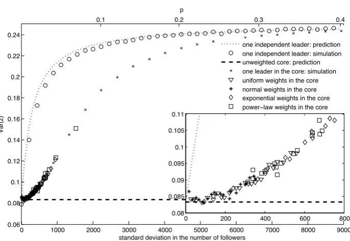 Figure 3: The impact of increasing heterogeneity in core weights on system-wide volatility