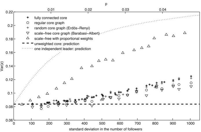 Figure 4:The impact of diﬀerent core network structures on system-withwide volatility has merely second-order eﬀects, except for the “proportionalweights” scenario: if the core is a scale-free graph with core weights that areproportional to the degree of e