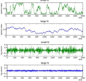 Figure 1: The two panels on the top illustrate the time evolution of aggregateopinion dynamics measured as the fraction of agents in one of the two states,an enlargement of system size under extensive transition rates will lead toexhibit the corresponding 