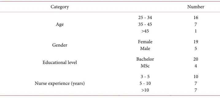 Table 1. Summary of the participants’ characteristics: N = 24. 