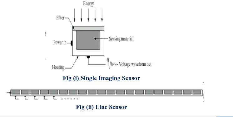Fig (i) Single Imaging Sensor 