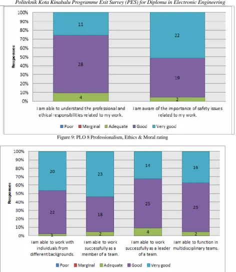 Figure 9: PLO 8 Professionalism, Ethics & Moral rating  