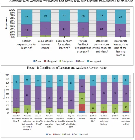 Figure 11: Contributions of Lecturers and Academic Advisors rating  