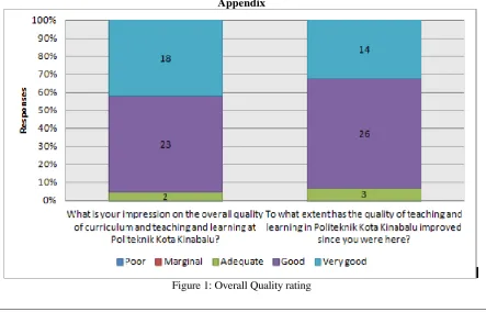 Figure 1: Overall Quality rating 