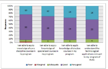 Figure 2: PLO 1 Knowledge rating 