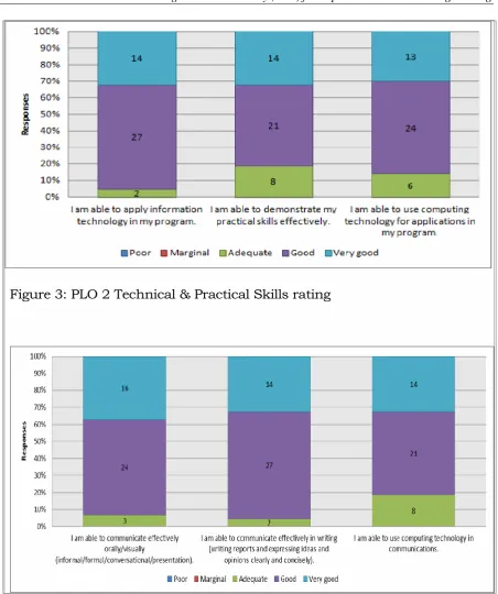 Figure 3: PLO 2 Technical & Practical Skills rating 