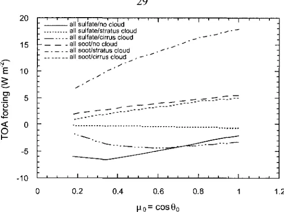 Figure 2.6 TOA radiative forcing as a function of J-lo = coseo for pure (NH4)2S04 and soot aerosol layers with and without cloud layer present