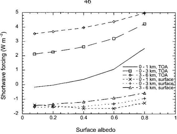 Figure 3.2 Cloudy-sky TOA and surface diurnally averaged shortwave dust forcing as a function of surface albede r s for different assumed dust layer altitudes