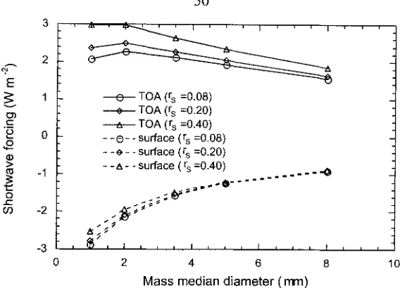 Table 3.2 Diurnal-Average Longwave Radiative Forcing Under Cloud-Free and Cloud Conditons 