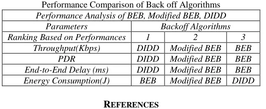Table 3, as compared to BEB and Modified BEB back off algorithm, improved Throughput and PDR are obtained when DIDD algorithm is used