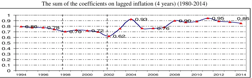 Figure (2) The sum of the coefficients on lagged inflation (4 years) (1980-2014) 