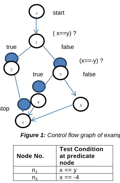 Table 3: Shows the Boolean value of predicate nodes for the given test case(s) 