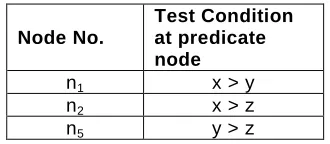 Table 7: Shows the Boolean value of predicate nodes for the given test case(s) 