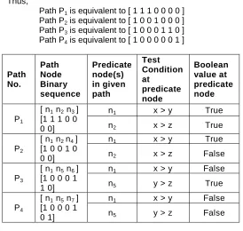 Table 9: Shows the details about predicate nodes appearing in each independent path  