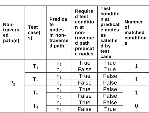 Table 12: Shows new test case matching missed path 
