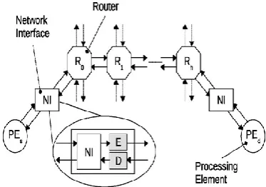 Fig 1: Fundamental concept of NOC. 