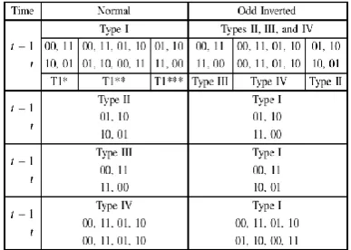 Table 1: Effect of Odd Inversion on Change 