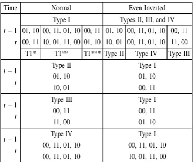 Table 2: Effect of Even Inversion on Change of Transition Types. 