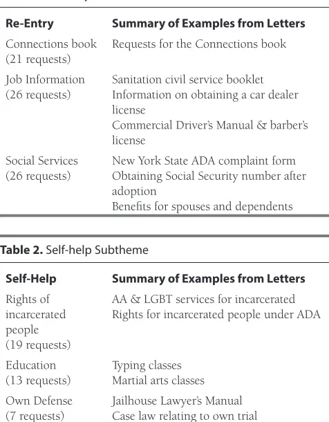 Table 2. Self-help Subtheme