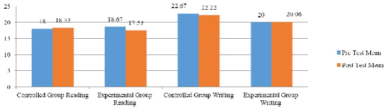 Figure 12: Comparative Analysis of Controlled and Experimental Groups’ Writing Performance: Pre and Post Test Mean Scores  