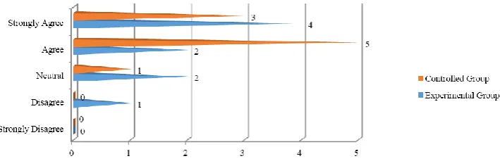 Figure 1: Item-1. I feel comfortable in cooperative learning (in groups) in Reading/Writing class because I can learn and understand in a friendly way  without any stress