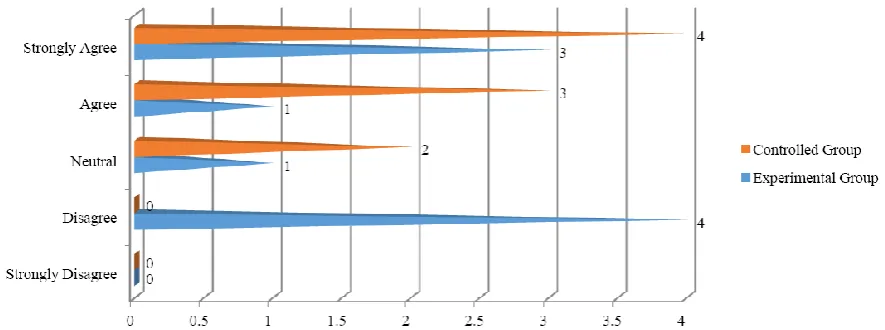 Figure 4: Item-4. In cooperative learning, students get too excited making noise in the class, so the class gets out of control for the teacher spoiling the  learning process