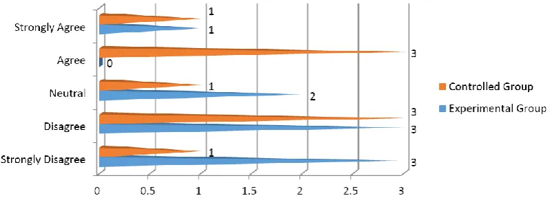 Figure 6: Item-6. The use of variety of methods including cooperative learning strategy by an English teacher helps the students to learn more  effectively than by using a single method