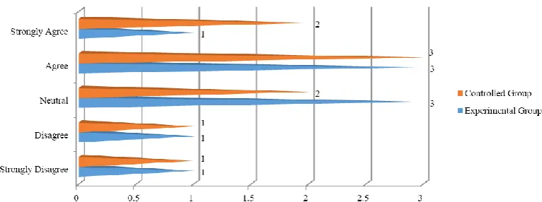 Figure 8: Item-8. Traditional learning where teacher explains everything in the class moving quickly from one exercise to another is better than  cooperative learning where students are at liberty to finish their activities in flexible time