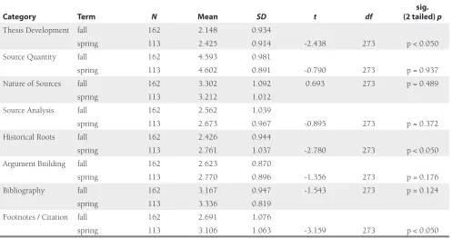 Table 1. Independent-Samples t-Tests, Comparing Learning Outcomes by Academic Term