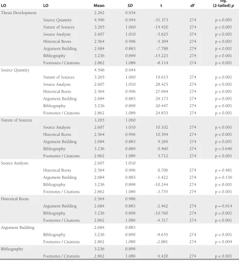 Table 2. Paired-Samples t-Test, Learning Outcome Comparison