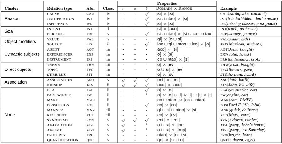 Table 1: The set of 26 relations clustered and classiﬁed with their properties (reﬂexive, symmetric,transitive) and examples