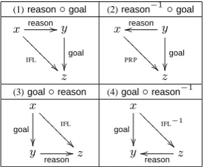 Table 3: The four axioms taking as premises rea-son and goal clusters. Diagonal arrows indicateinferred relations.