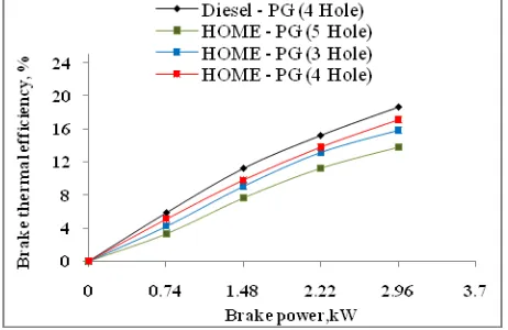 Figure 1.6 Variation of BTE with brake power 