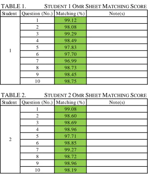 TABLE 1. STUDENT 1 OMR SHEET MATCHING SCORE 