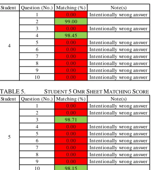 TABLE 5. Student Question (No.) Matching (%)