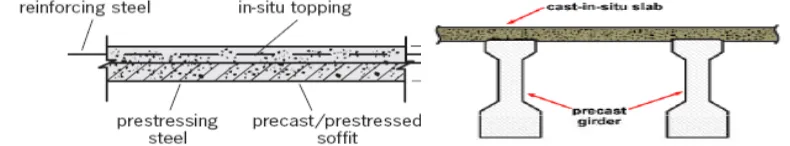 Fig. 1. Hollow-core slab with topping slab Fig. 2. Prestressed Concrete continuous beams with CIP slab  (Praveen Kumar Shanmugam,2018)   (Praveen Kumar Shanmugam,2018) 