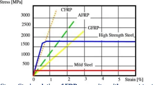 Fig. 2. shows the configuration of FRP composites in a simplified format.  