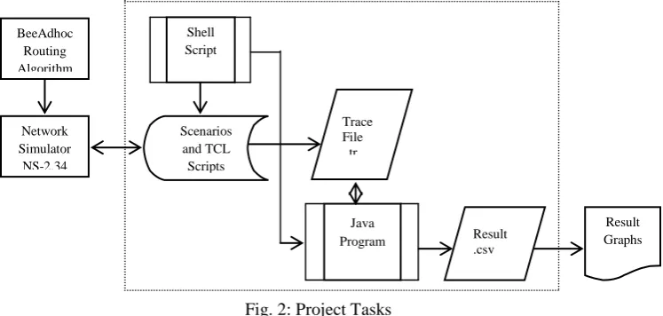 Fig. 2: Project Tasks 