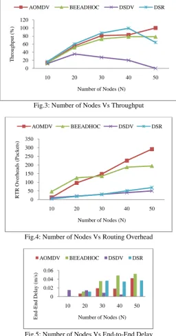 Fig.3: Number of Nodes Vs Throughput  