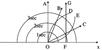 Figure 2. The object stays still at O by OA and at F by FG, moves with a constant slow velocity by                                                               along x-axis