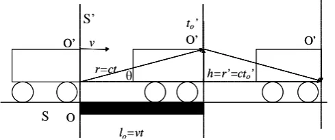 Figure 4.                The height of the ceiling is adjustable. The pulse of                                light reaches the ceiling at the same time as the sensor touches          the right side of the rod