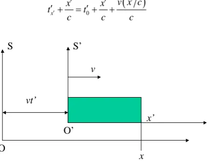 Figure 7, when the light is emitted from the wall at 0 to the wall at x', he sees that the 
