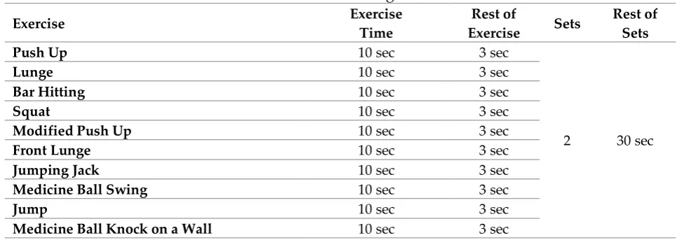 Table 1: Circuit Training Protocol 